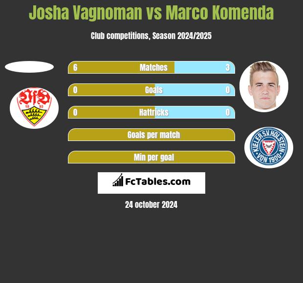 Josha Vagnoman vs Marco Komenda h2h player stats