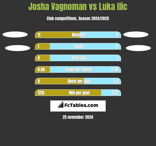 Josha Vagnoman vs Luka Ilic h2h player stats