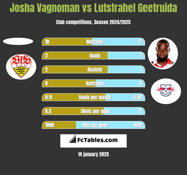 Josha Vagnoman vs Lutstrahel Geetruida h2h player stats