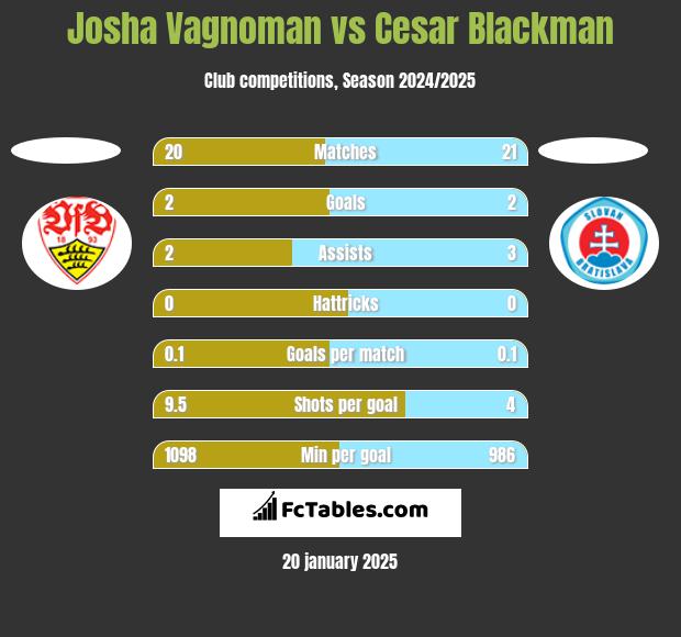 Josha Vagnoman vs Cesar Blackman h2h player stats