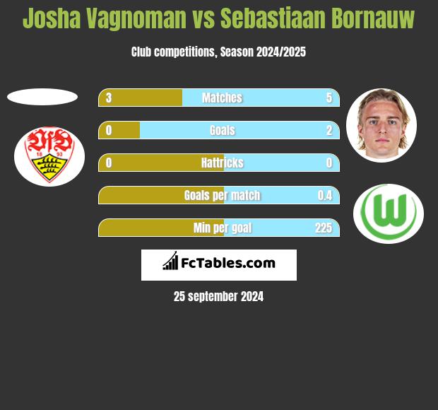 Josha Vagnoman vs Sebastiaan Bornauw h2h player stats