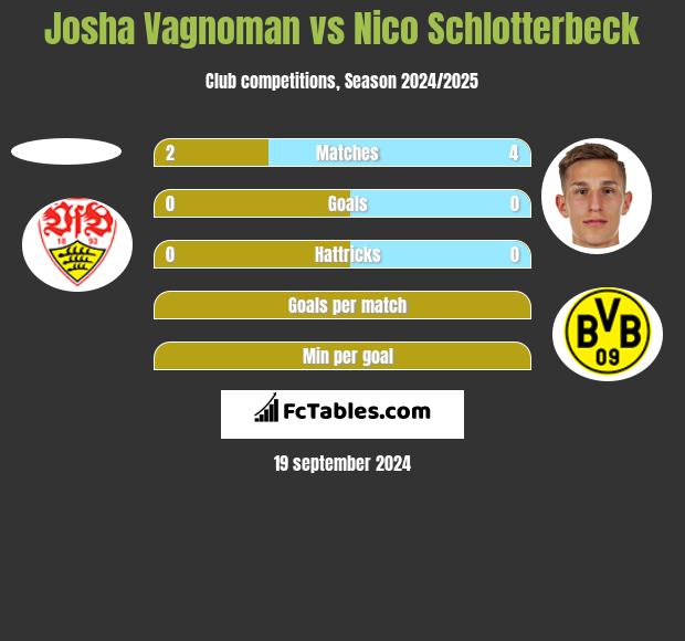 Josha Vagnoman vs Nico Schlotterbeck h2h player stats