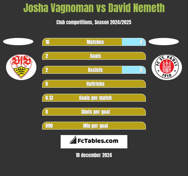 Josha Vagnoman vs David Nemeth h2h player stats