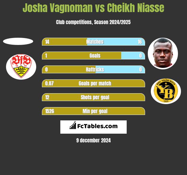 Josha Vagnoman vs Cheikh Niasse h2h player stats