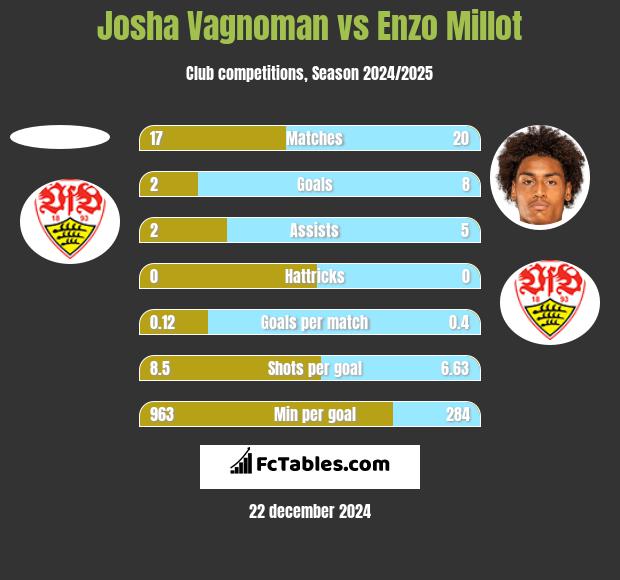 Josha Vagnoman vs Enzo Millot h2h player stats