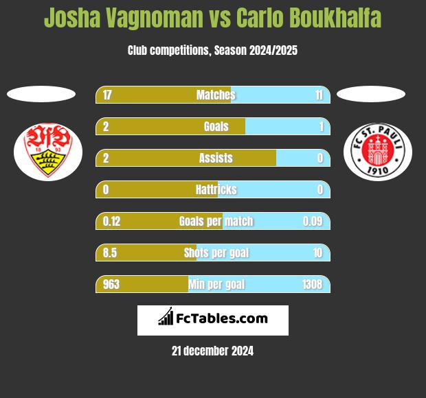 Josha Vagnoman vs Carlo Boukhalfa h2h player stats