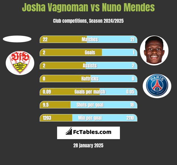 Josha Vagnoman vs Nuno Mendes h2h player stats