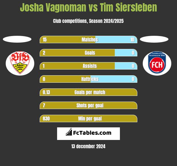 Josha Vagnoman vs Tim Siersleben h2h player stats