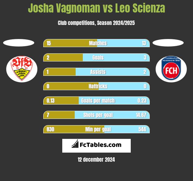 Josha Vagnoman vs Leo Scienza h2h player stats