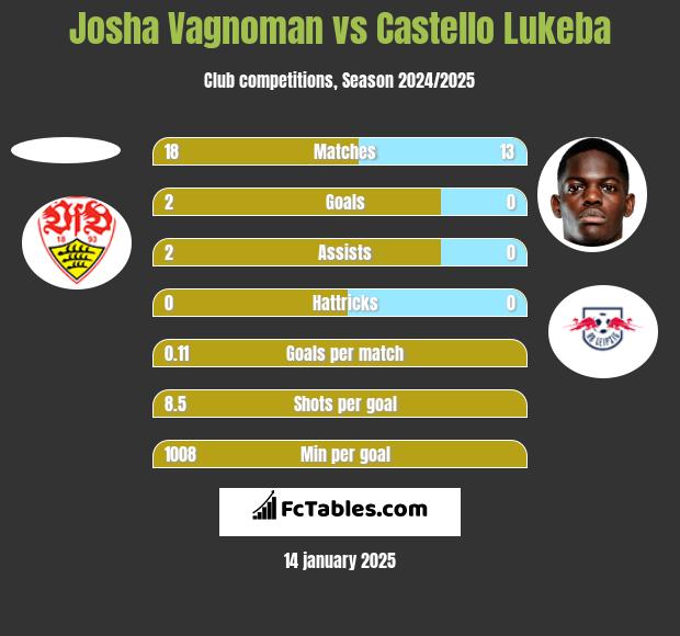 Josha Vagnoman vs Castello Lukeba h2h player stats