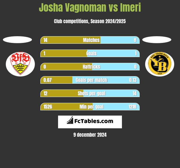 Josha Vagnoman vs Imeri h2h player stats