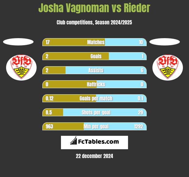 Josha Vagnoman vs Rieder h2h player stats