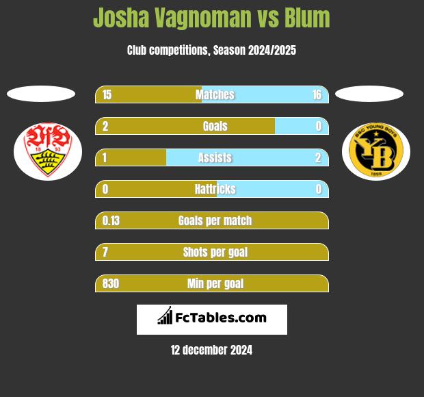 Josha Vagnoman vs Blum h2h player stats