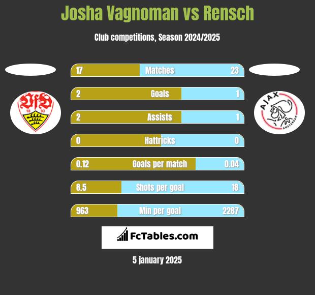 Josha Vagnoman vs Rensch h2h player stats