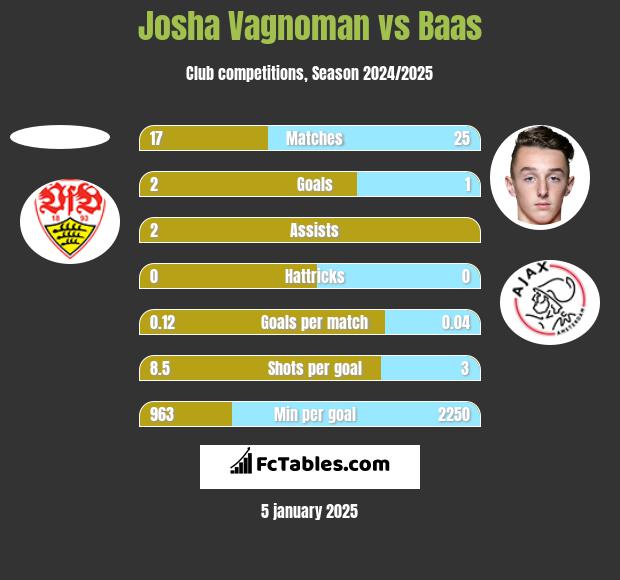 Josha Vagnoman vs Baas h2h player stats