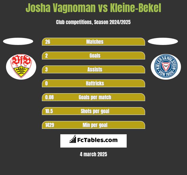 Josha Vagnoman vs Kleine-Bekel h2h player stats