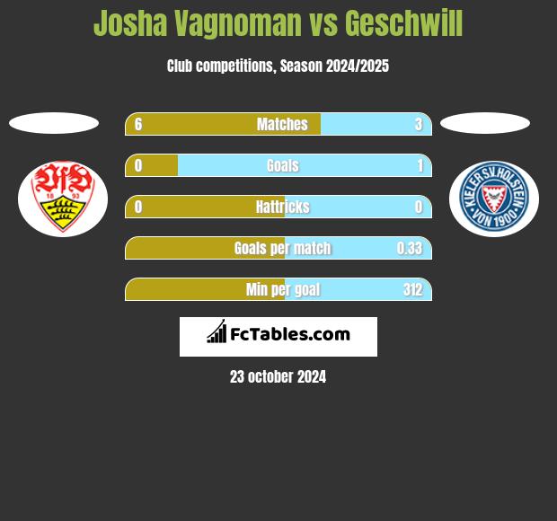 Josha Vagnoman vs Geschwill h2h player stats