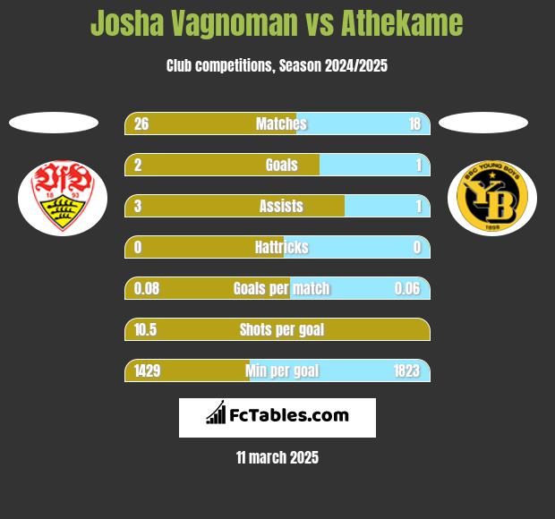 Josha Vagnoman vs Athekame h2h player stats