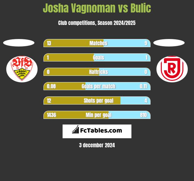 Josha Vagnoman vs Bulic h2h player stats