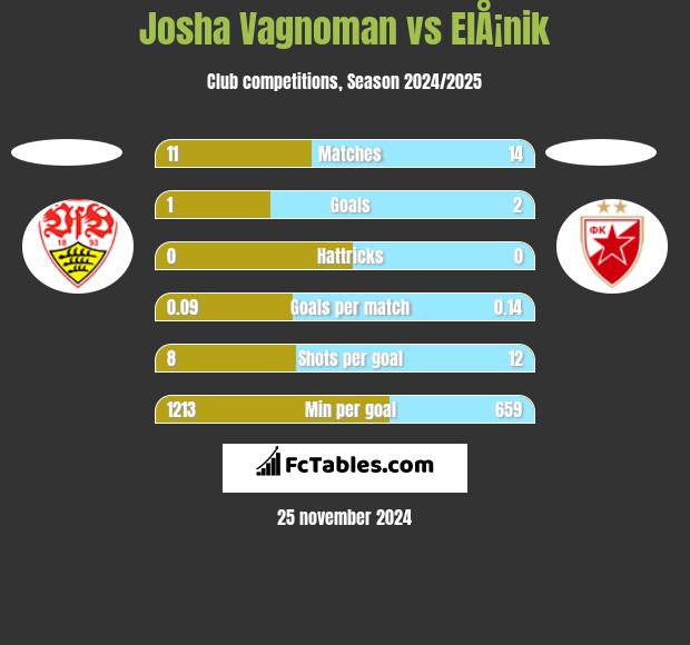 Josha Vagnoman vs ElÅ¡nik h2h player stats