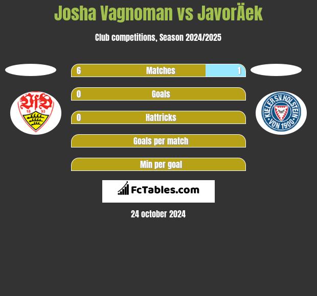 Josha Vagnoman vs JavorÄek h2h player stats