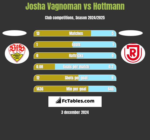 Josha Vagnoman vs Hottmann h2h player stats