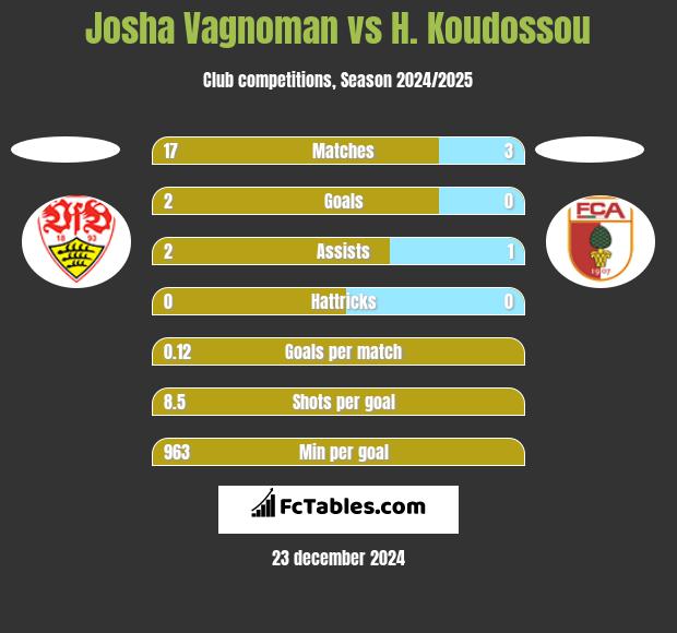 Josha Vagnoman vs H. Koudossou h2h player stats