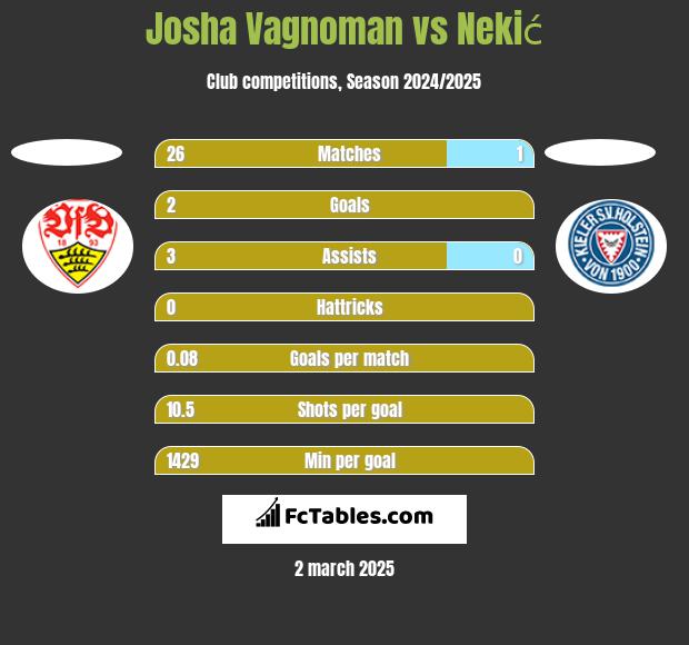 Josha Vagnoman vs Nekić h2h player stats