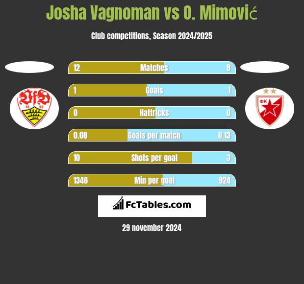 Josha Vagnoman vs O. Mimović h2h player stats