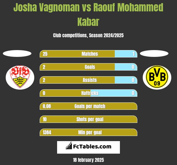 Josha Vagnoman vs Raouf Mohammed Kabar h2h player stats