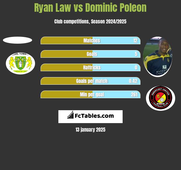 Ryan Law vs Dominic Poleon h2h player stats