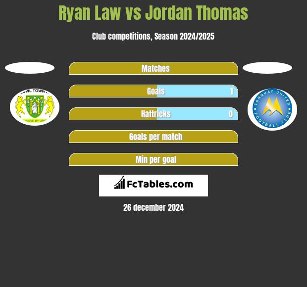 Ryan Law vs Jordan Thomas h2h player stats