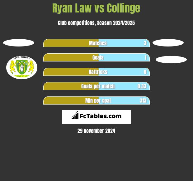 Ryan Law vs Collinge h2h player stats