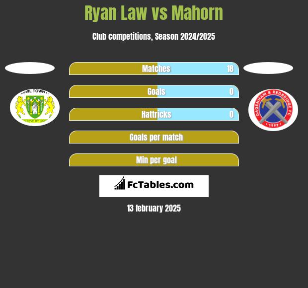 Ryan Law vs Mahorn h2h player stats