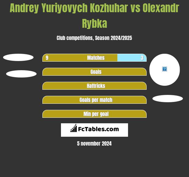 Andrey Yuriyovych Kozhuhar vs Olexandr Rybka h2h player stats