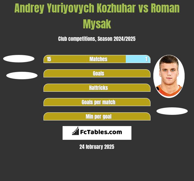 Andrey Yuriyovych Kozhuhar vs Roman Mysak h2h player stats