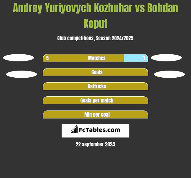 Andrey Yuriyovych Kozhuhar vs Bohdan Koput h2h player stats