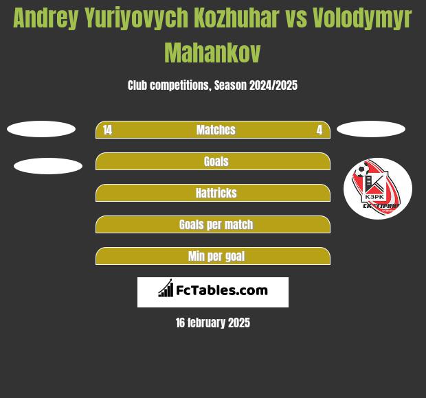 Andrey Yuriyovych Kozhuhar vs Volodymyr Mahankov h2h player stats