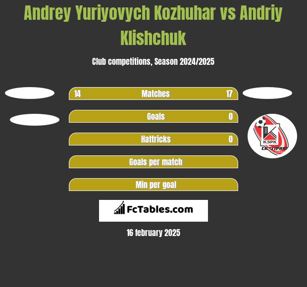 Andrey Yuriyovych Kozhuhar vs Andriy Klishchuk h2h player stats