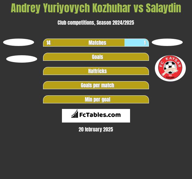 Andrey Yuriyovych Kozhuhar vs Salaydin h2h player stats