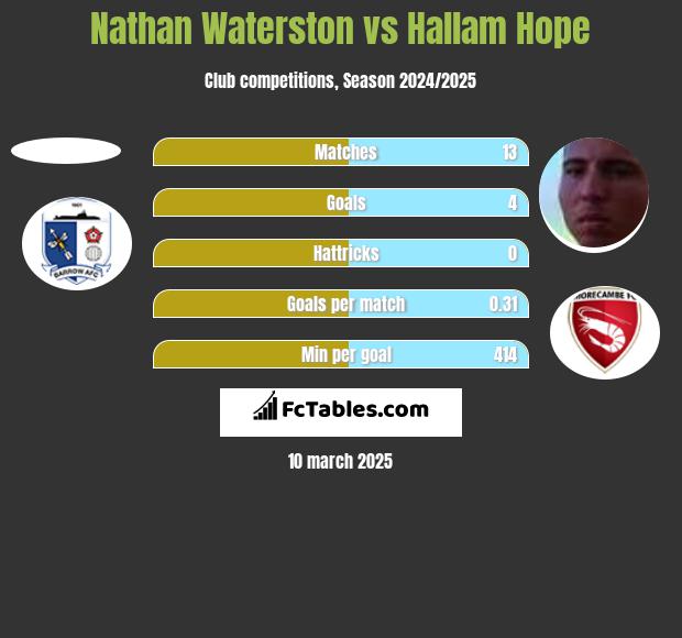 Nathan Waterston vs Hallam Hope h2h player stats