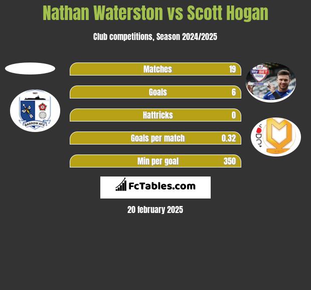 Nathan Waterston vs Scott Hogan h2h player stats