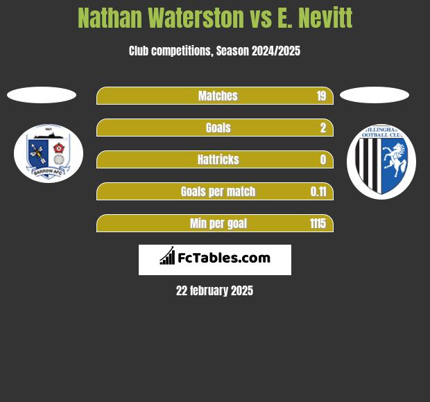 Nathan Waterston vs E. Nevitt h2h player stats