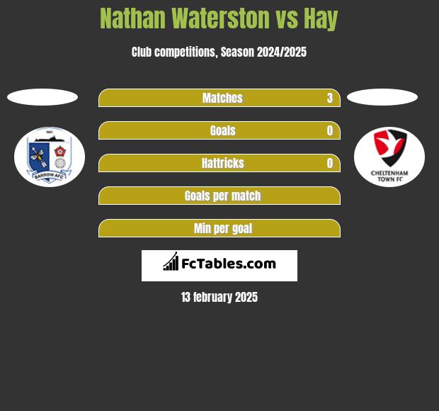 Nathan Waterston vs Hay h2h player stats