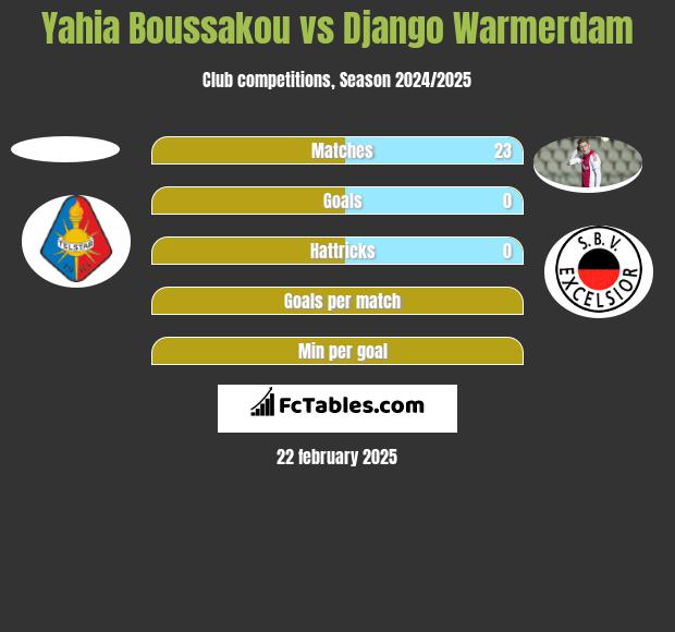 Yahia Boussakou vs Django Warmerdam h2h player stats