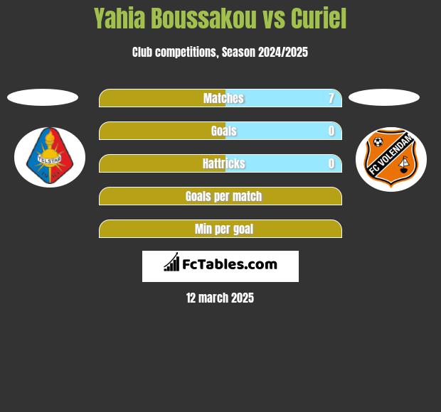 Yahia Boussakou vs Curiel h2h player stats