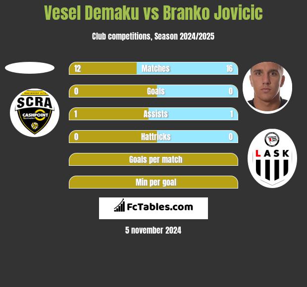 Vesel Demaku vs Branko Jovicic h2h player stats