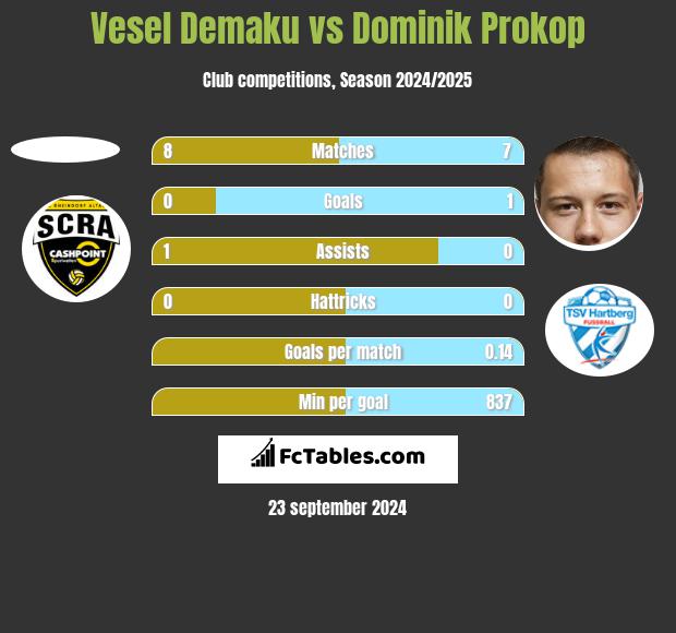 Vesel Demaku vs Dominik Prokop h2h player stats