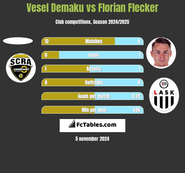 Vesel Demaku vs Florian Flecker h2h player stats