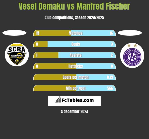 Vesel Demaku vs Manfred Fischer h2h player stats